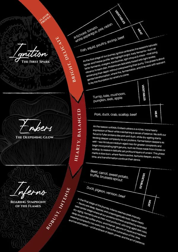 Tasting menu infographic showing the stages of Ignition, Embers, and Inferno